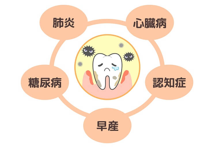 口腔感染症が全身疾患に関わる