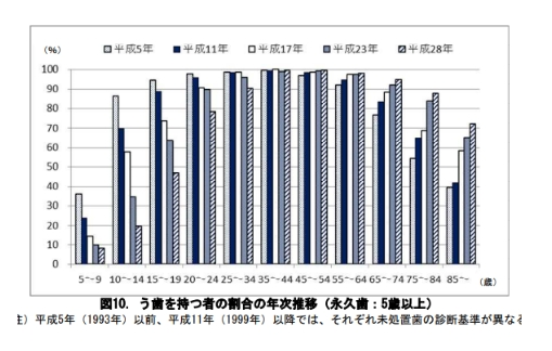 虫歯の割合