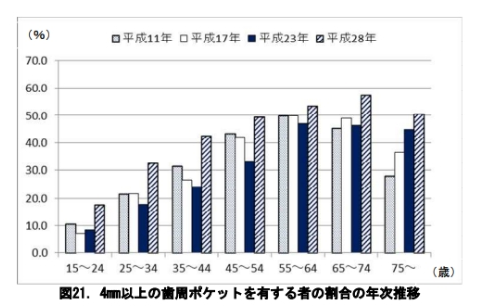 歯周病の割合
